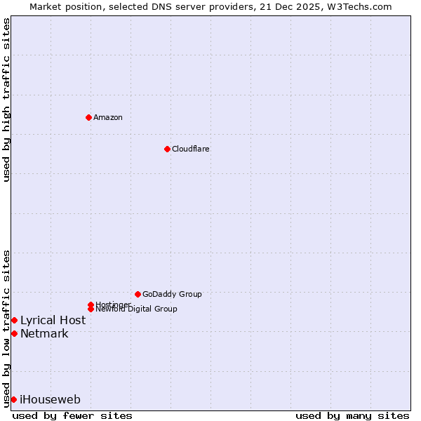 Market position of Lyrical Host vs. Netmark vs. iHouseweb