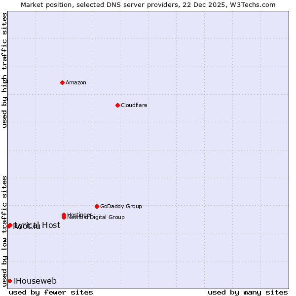 Market position of Lyrical Host vs. iHouseweb vs. Root.lu