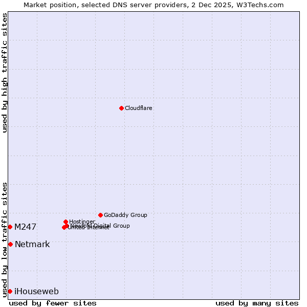 Market position of Netmark vs. iHouseweb vs. M247