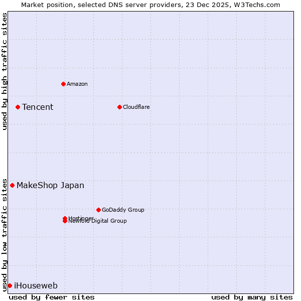 Market position of Tencent vs. MakeShop Japan vs. iHouseweb