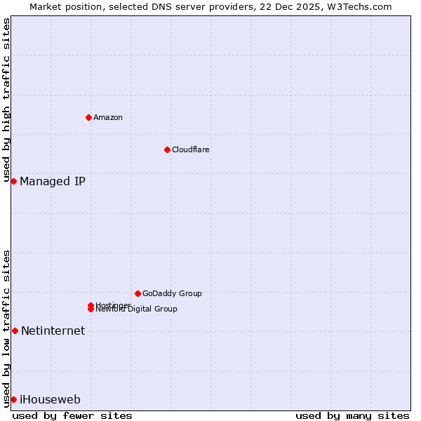 Market position of Netinternet vs. iHouseweb vs. Managed IP