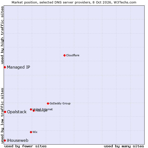 Market position of Opalstack vs. iHouseweb vs. Managed IP