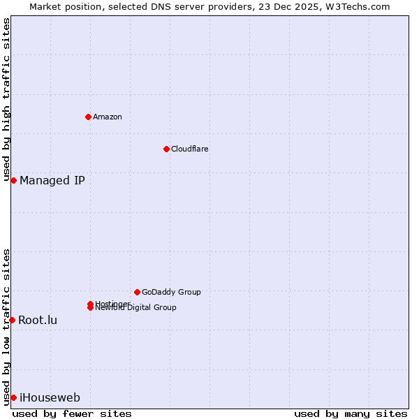 Market position of iHouseweb vs. Managed IP vs. Root.lu