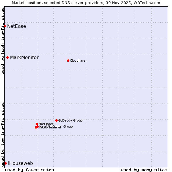 Market position of MarkMonitor vs. iHouseweb vs. NetEase