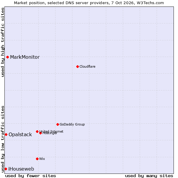 Market position of MarkMonitor vs. Opalstack vs. iHouseweb