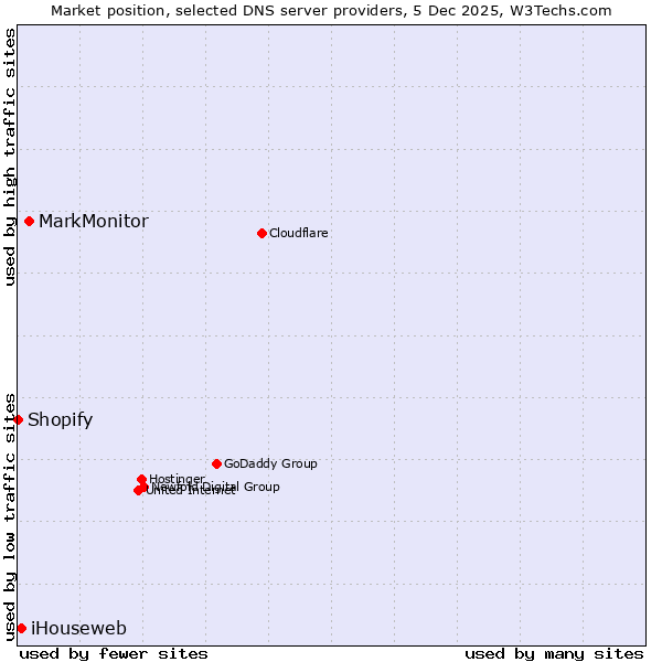 Market position of MarkMonitor vs. iHouseweb vs. Shopify
