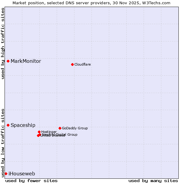 Market position of Spaceship vs. MarkMonitor vs. iHouseweb