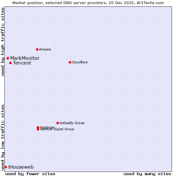 Market position of Tencent vs. MarkMonitor vs. iHouseweb
