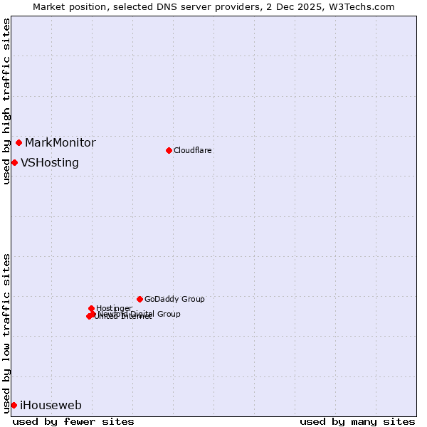 Market position of MarkMonitor vs. VSHosting vs. iHouseweb
