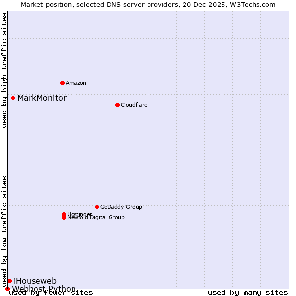 Market position of MarkMonitor vs. iHouseweb vs. Webhost Python