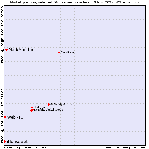 Market position of MarkMonitor vs. WebNIC vs. iHouseweb