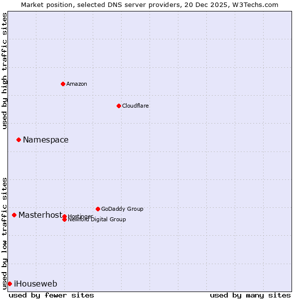 Market position of Namespace vs. Masterhost vs. iHouseweb