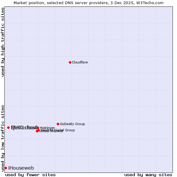 Market position of QUIC.cloud vs. Masterhost vs. iHouseweb