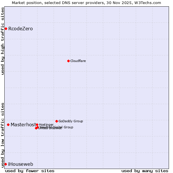Market position of Masterhost vs. RcodeZero vs. iHouseweb