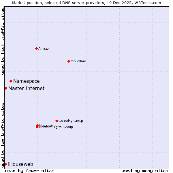 Market position of Namespace vs. Master Internet vs. iHouseweb