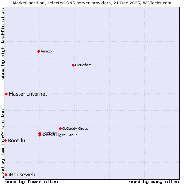 Market position of Master Internet vs. iHouseweb vs. Root.lu