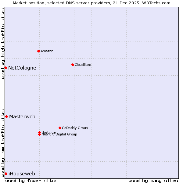 Market position of Masterweb vs. iHouseweb vs. NetCologne