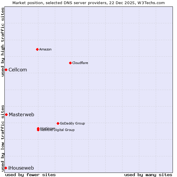 Market position of Masterweb vs. Cellcom vs. iHouseweb