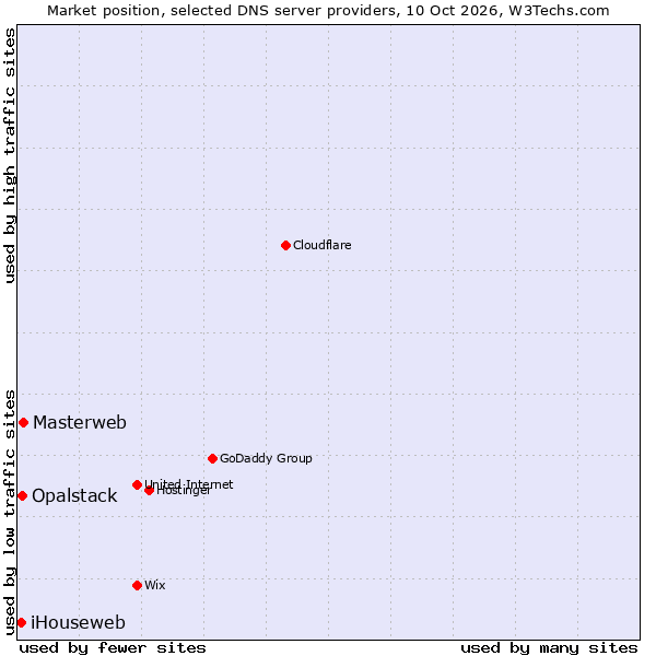 Market position of Masterweb vs. Opalstack vs. iHouseweb