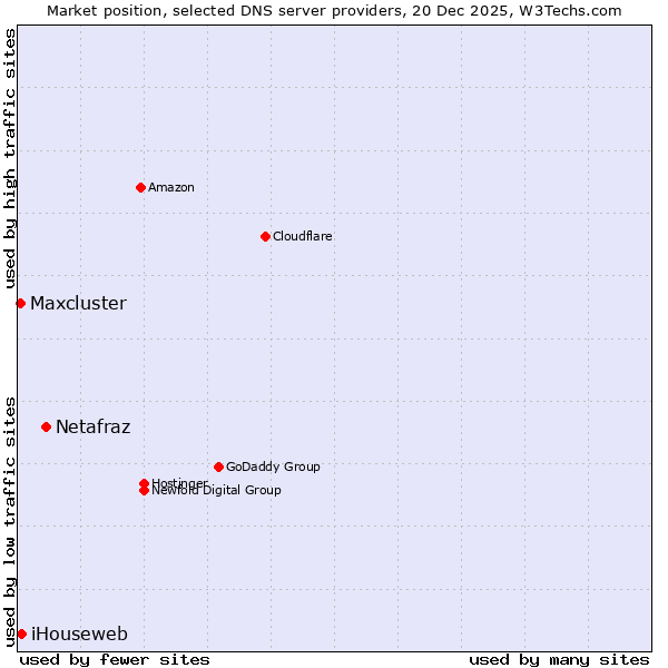 Market position of Netafraz vs. iHouseweb vs. Maxcluster