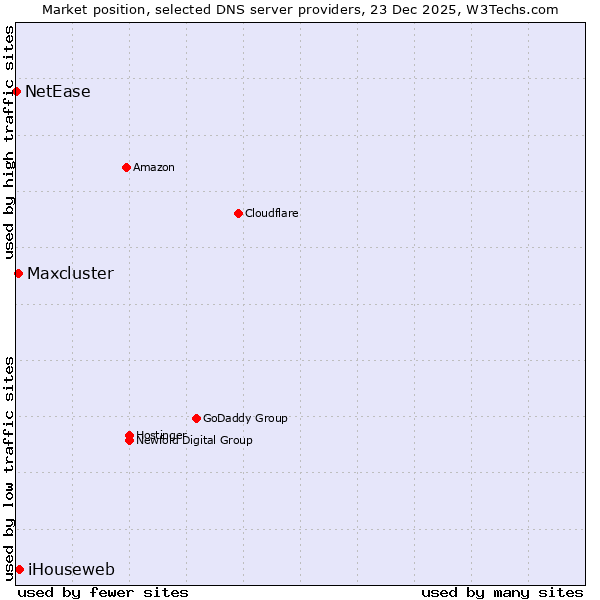 Market position of iHouseweb vs. Maxcluster vs. NetEase