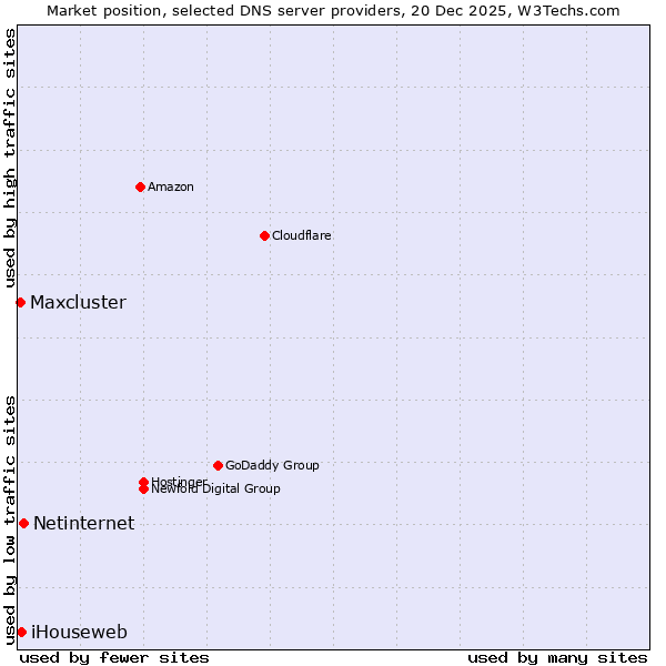 Market position of Netinternet vs. iHouseweb vs. Maxcluster