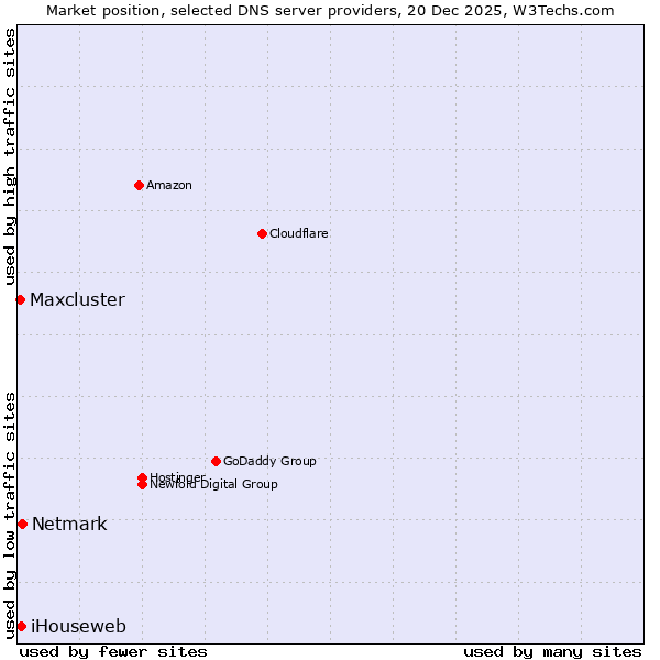 Market position of Netmark vs. iHouseweb vs. Maxcluster