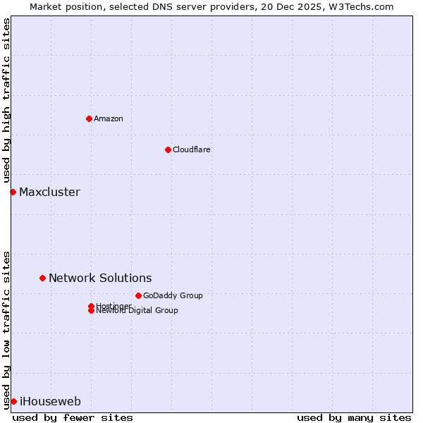 Market position of Network Solutions vs. iHouseweb vs. Maxcluster
