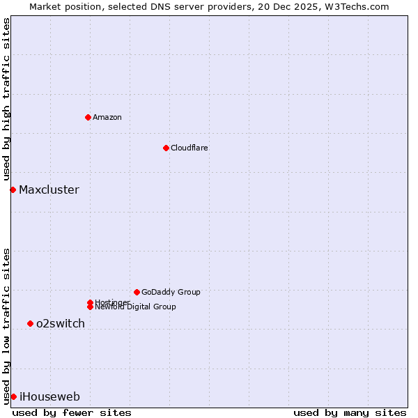 Market position of o2switch vs. iHouseweb vs. Maxcluster