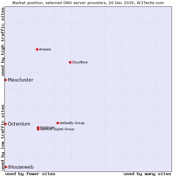 Market position of iHouseweb vs. Octenium vs. Maxcluster