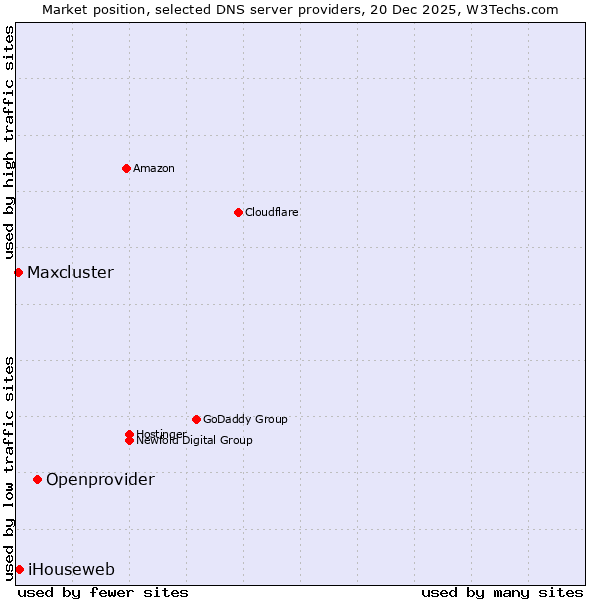 Market position of Openprovider vs. iHouseweb vs. Maxcluster