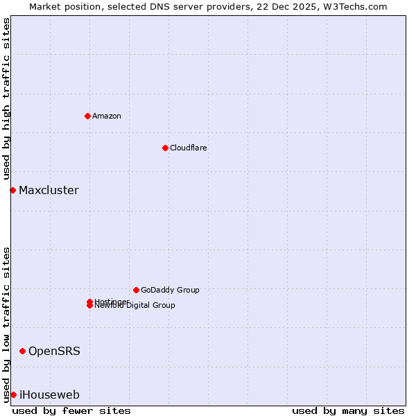 Market position of OpenSRS vs. iHouseweb vs. Maxcluster
