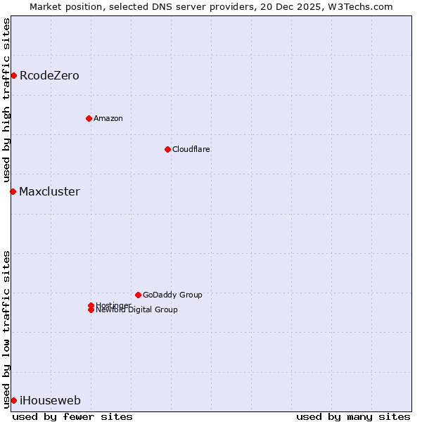 Market position of RcodeZero vs. iHouseweb vs. Maxcluster