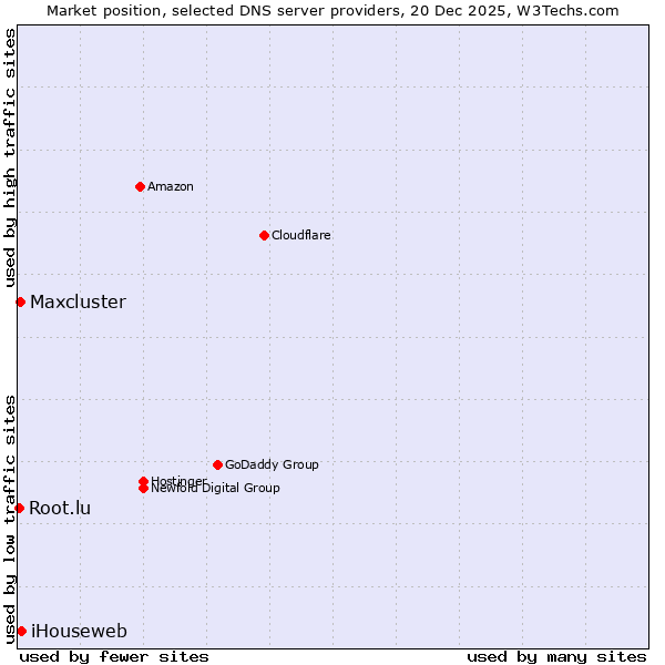 Market position of iHouseweb vs. Maxcluster vs. Root.lu