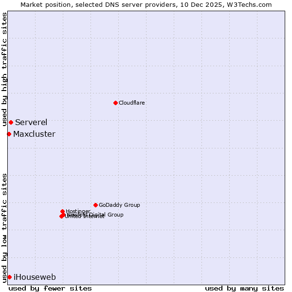Market position of Serverel vs. iHouseweb vs. Maxcluster