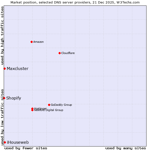 Market position of iHouseweb vs. Maxcluster vs. Shopify
