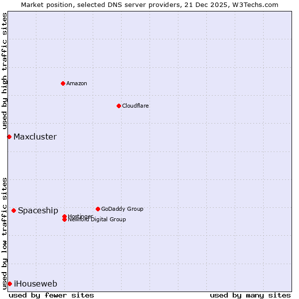 Market position of Spaceship vs. iHouseweb vs. Maxcluster