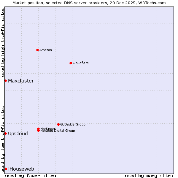 Market position of iHouseweb vs. UpCloud vs. Maxcluster