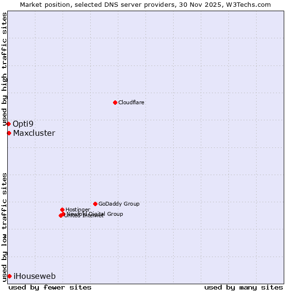 Market position of iHouseweb vs. Maxcluster vs. Opti9