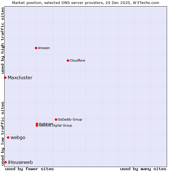 Market position of webgo vs. iHouseweb vs. Maxcluster