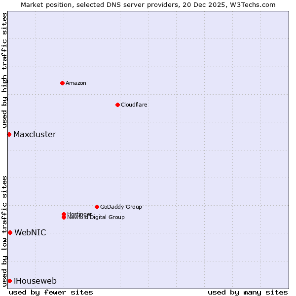 Market position of WebNIC vs. iHouseweb vs. Maxcluster