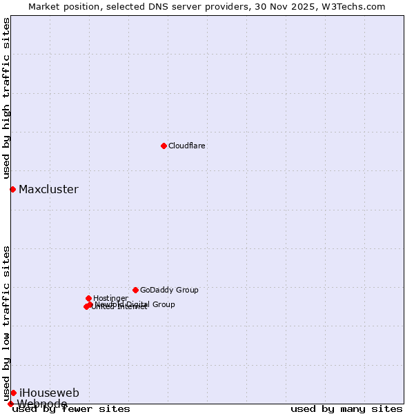 Market position of iHouseweb vs. Maxcluster vs. Webnode