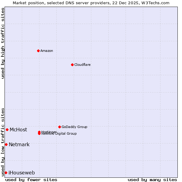 Market position of McHost vs. Netmark vs. iHouseweb