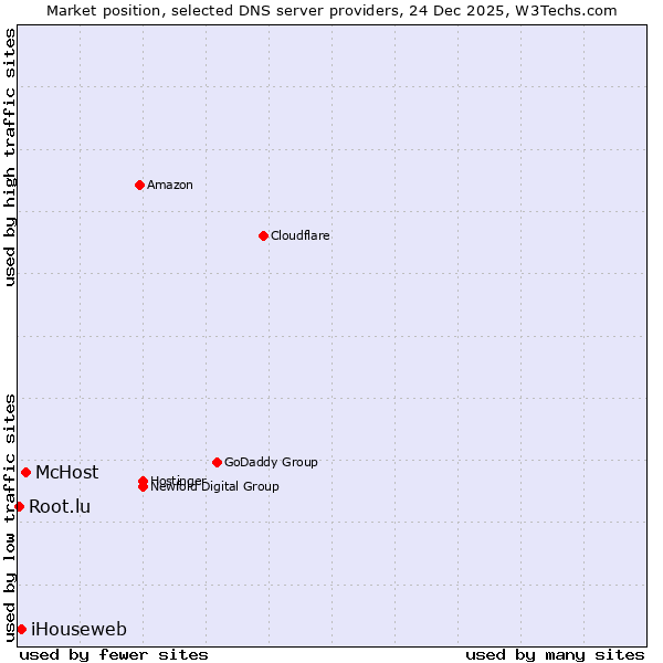 Market position of McHost vs. iHouseweb vs. Root.lu