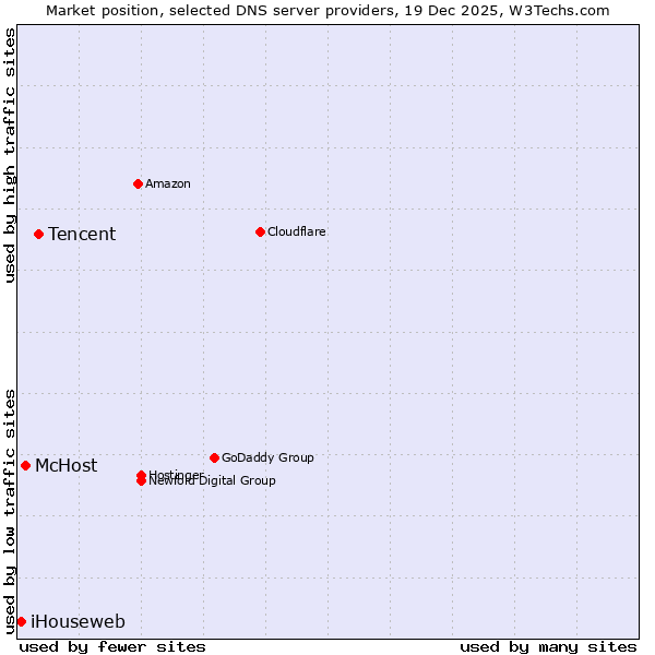 Market position of Tencent vs. McHost vs. iHouseweb