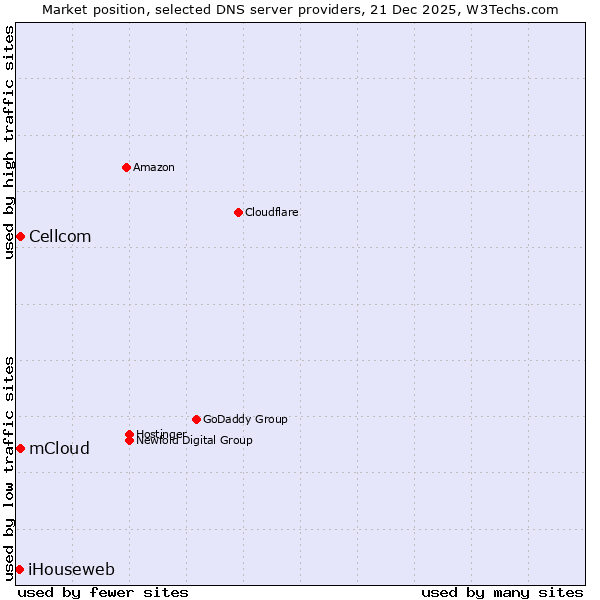 Market position of mCloud vs. Cellcom vs. iHouseweb