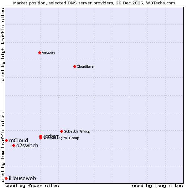 Market position of o2switch vs. mCloud vs. iHouseweb