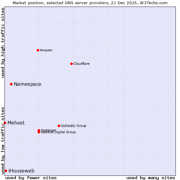Market position of Namespace vs. iHouseweb vs. Mehost