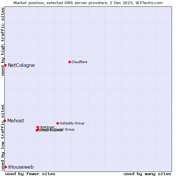 Market position of iHouseweb vs. NetCologne vs. Mehost
