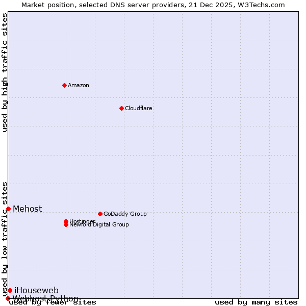Market position of iHouseweb vs. Mehost vs. Webhost Python
